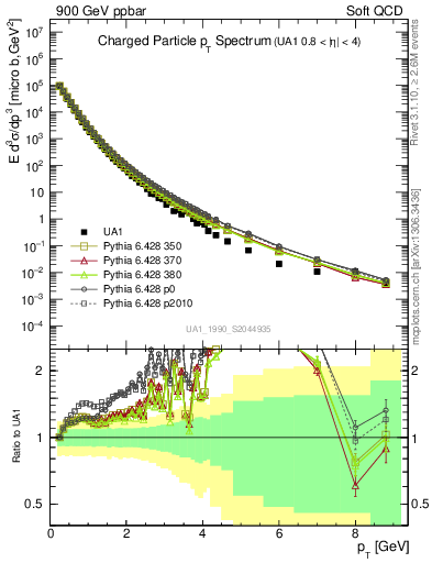 Plot of pt in 900 GeV ppbar collisions
