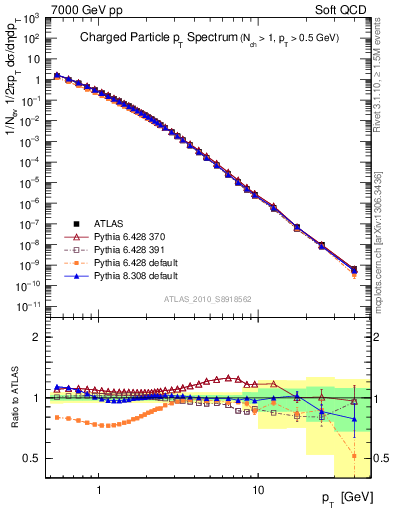 Plot of pt in 7000 GeV pp collisions