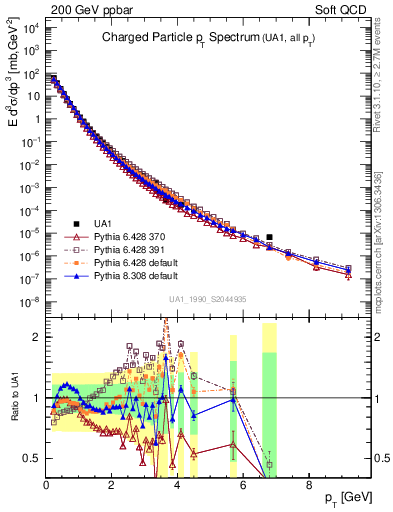 Plot of pt in 200 GeV ppbar collisions