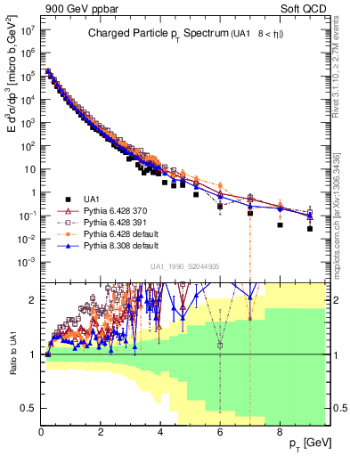 Plot of pt in 900 GeV ppbar collisions