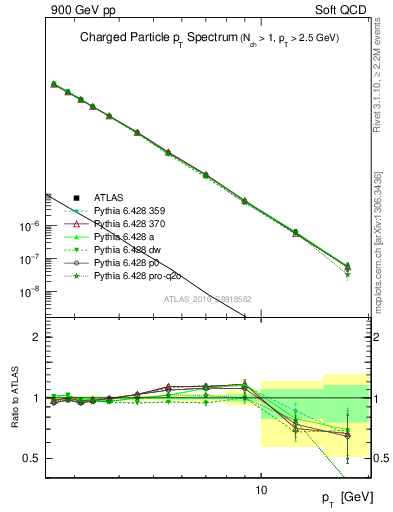 Plot of pt in 900 GeV pp collisions