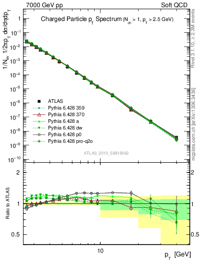 Plot of pt in 7000 GeV pp collisions