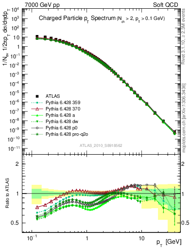 Plot of pt in 7000 GeV pp collisions