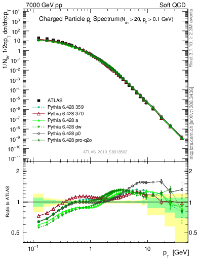 Plot of pt in 7000 GeV pp collisions