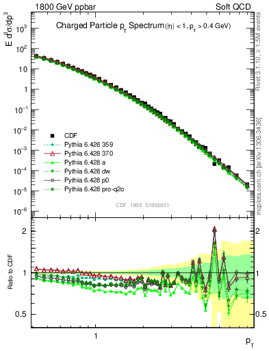 Plot of pt in 1800 GeV ppbar collisions