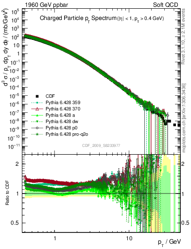 Plot of pt in 1960 GeV ppbar collisions