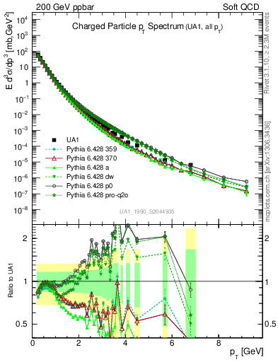Plot of pt in 200 GeV ppbar collisions