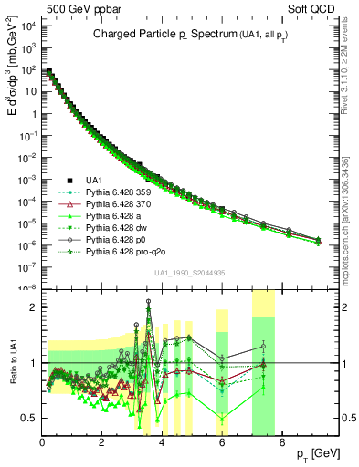 Plot of pt in 500 GeV ppbar collisions