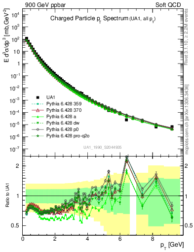 Plot of pt in 900 GeV ppbar collisions