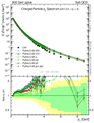 Plot of pt in 900 GeV ppbar collisions