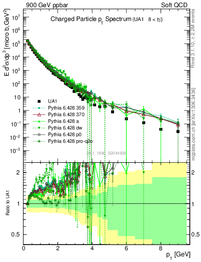 Plot of pt in 900 GeV ppbar collisions