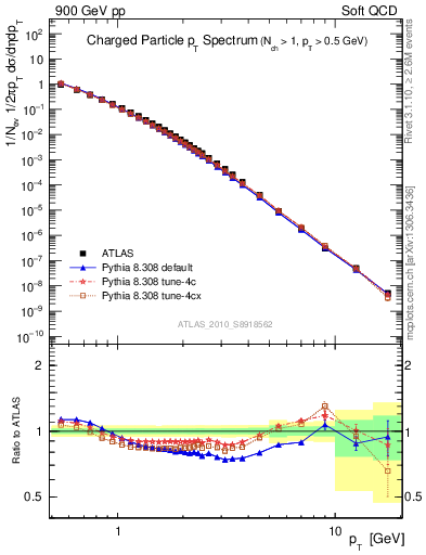 Plot of pt in 900 GeV pp collisions