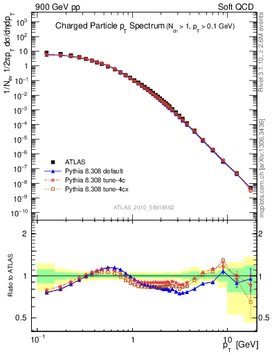 Plot of pt in 900 GeV pp collisions