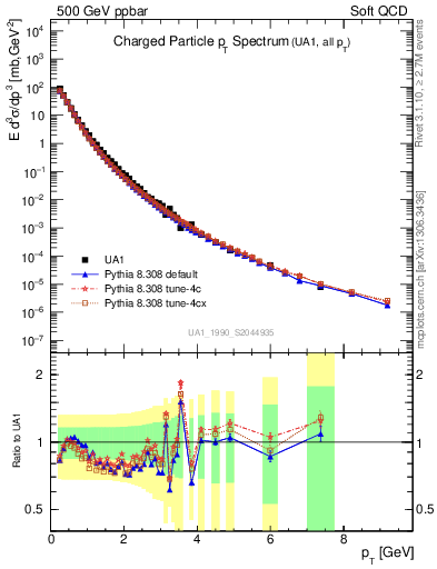 Plot of pt in 500 GeV ppbar collisions
