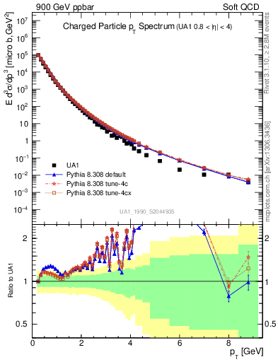 Plot of pt in 900 GeV ppbar collisions
