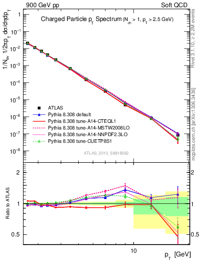 Plot of pt in 900 GeV pp collisions