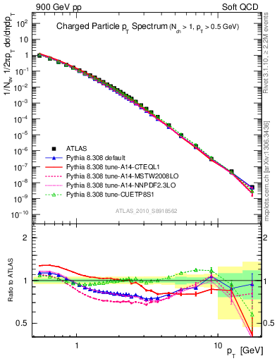 Plot of pt in 900 GeV pp collisions