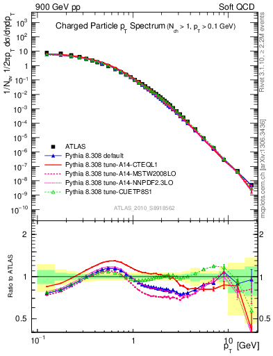 Plot of pt in 900 GeV pp collisions