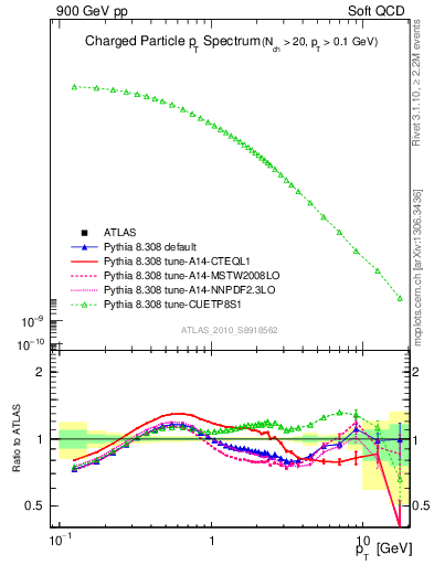 Plot of pt in 900 GeV pp collisions