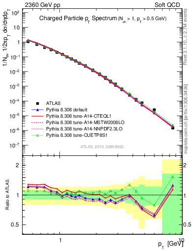 Plot of pt in 2360 GeV pp collisions