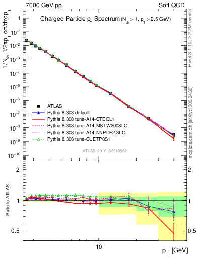 Plot of pt in 7000 GeV pp collisions