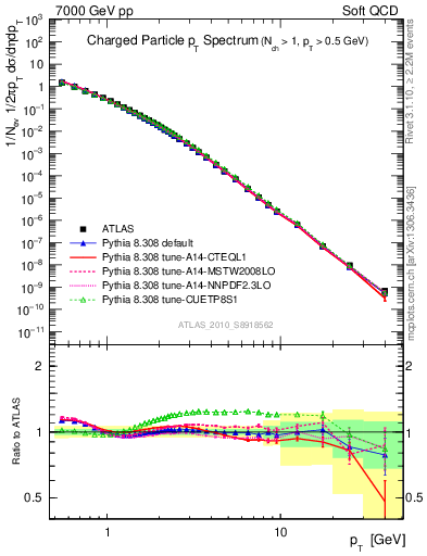 Plot of pt in 7000 GeV pp collisions