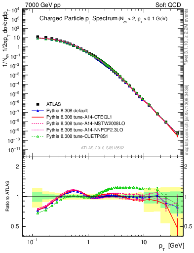 Plot of pt in 7000 GeV pp collisions