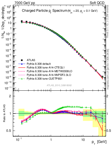 Plot of pt in 7000 GeV pp collisions