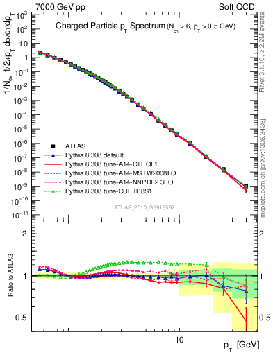 Plot of pt in 7000 GeV pp collisions