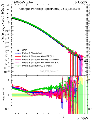 Plot of pt in 1960 GeV ppbar collisions