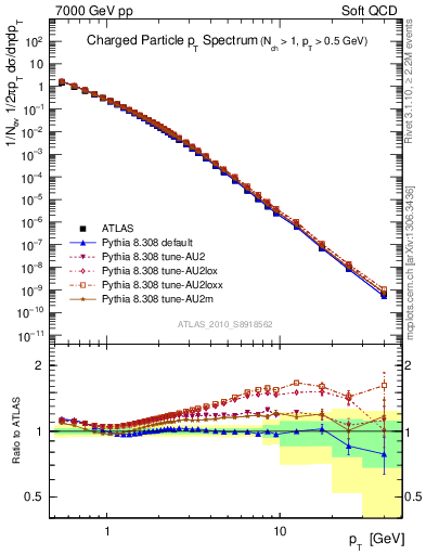 Plot of pt in 7000 GeV pp collisions