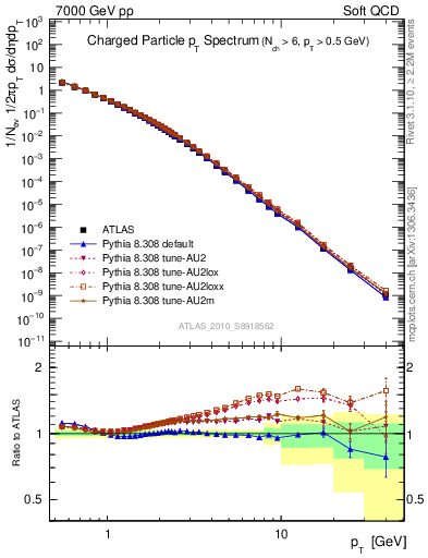 Plot of pt in 7000 GeV pp collisions