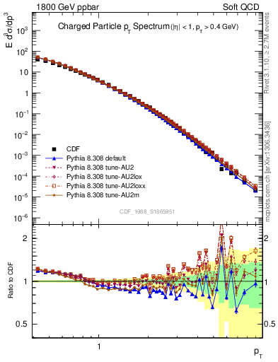 Plot of pt in 1800 GeV ppbar collisions