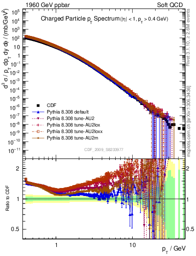 Plot of pt in 1960 GeV ppbar collisions