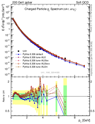Plot of pt in 200 GeV ppbar collisions