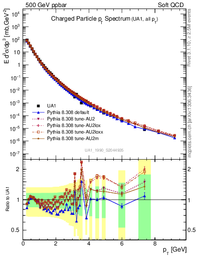 Plot of pt in 500 GeV ppbar collisions