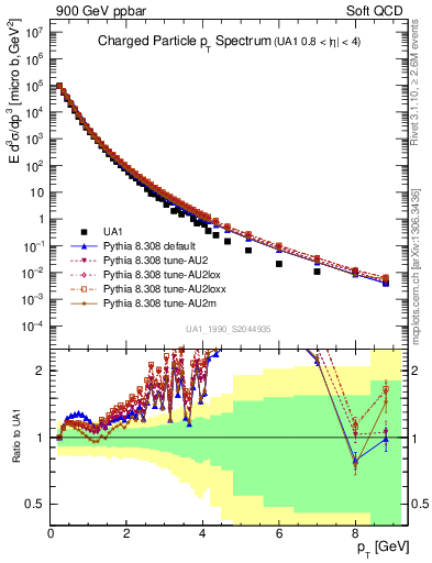 Plot of pt in 900 GeV ppbar collisions