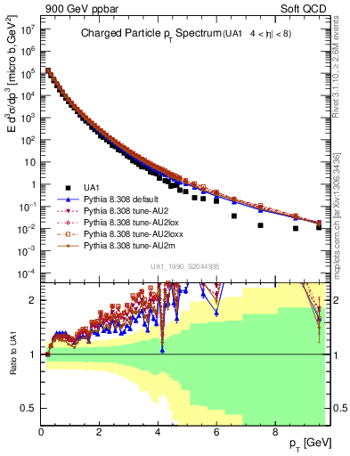 Plot of pt in 900 GeV ppbar collisions