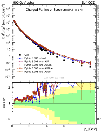 Plot of pt in 900 GeV ppbar collisions