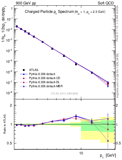 Plot of pt in 900 GeV pp collisions