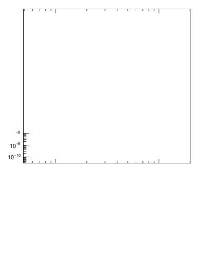 Plot of pt in 900 GeV pp collisions