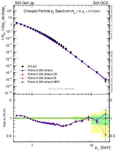 Plot of pt in 900 GeV pp collisions