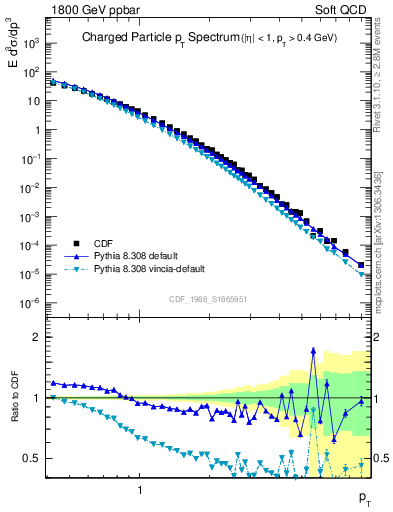 Plot of pt in 1800 GeV ppbar collisions