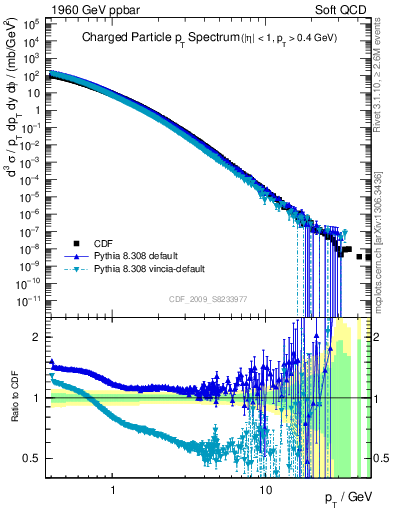 Plot of pt in 1960 GeV ppbar collisions