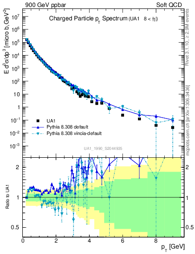 Plot of pt in 900 GeV ppbar collisions