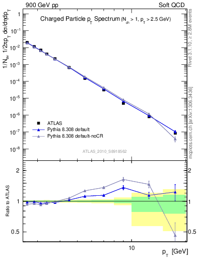 Plot of pt in 900 GeV pp collisions