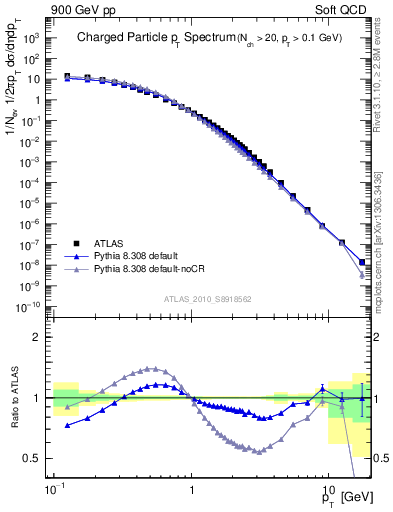 Plot of pt in 900 GeV pp collisions