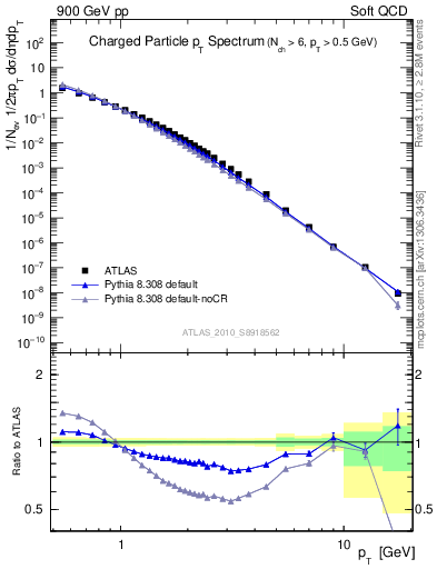 Plot of pt in 900 GeV pp collisions