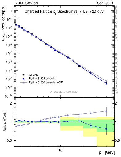 Plot of pt in 7000 GeV pp collisions