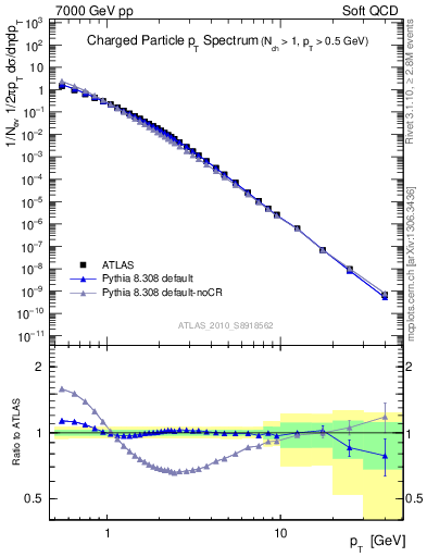 Plot of pt in 7000 GeV pp collisions